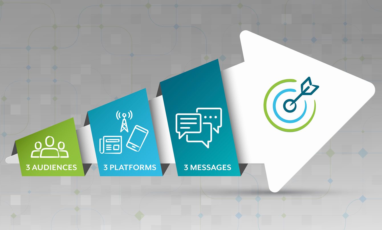 The 3-3-3 Rule states that all you need is 3 Audiences, 3 Platforms, and 3 Messages to reach your marketing goals